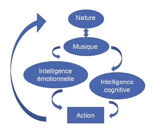 Schéma de la relation musique - action